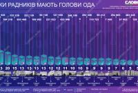 Радники глав ОДА: скільки їх і у скільки вони обходяться бюджету